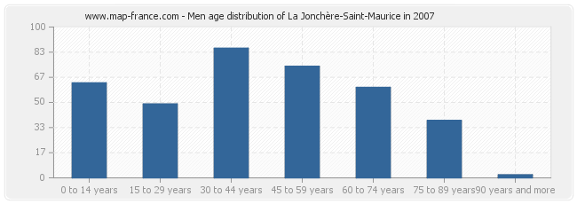 Men age distribution of La Jonchère-Saint-Maurice in 2007